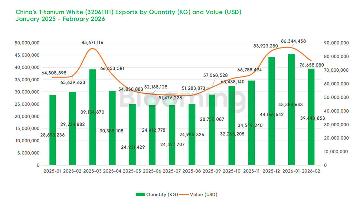 China Rutile Titanium Dioxide Imports Decline as Exports Rise in February 2026 - 03