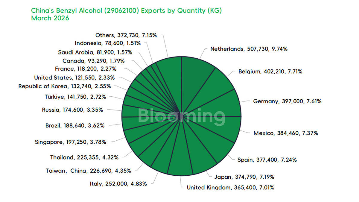 China Benzyl Alcohol Trade, March 2026: Import Volume Surges, Export Growth Remains Strong - 04