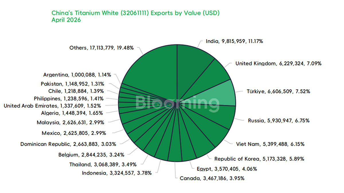 China Rutile Titanium Dioxide Imports Plunge 42% While Exports Surge 32% YoY in April 2026 - 05