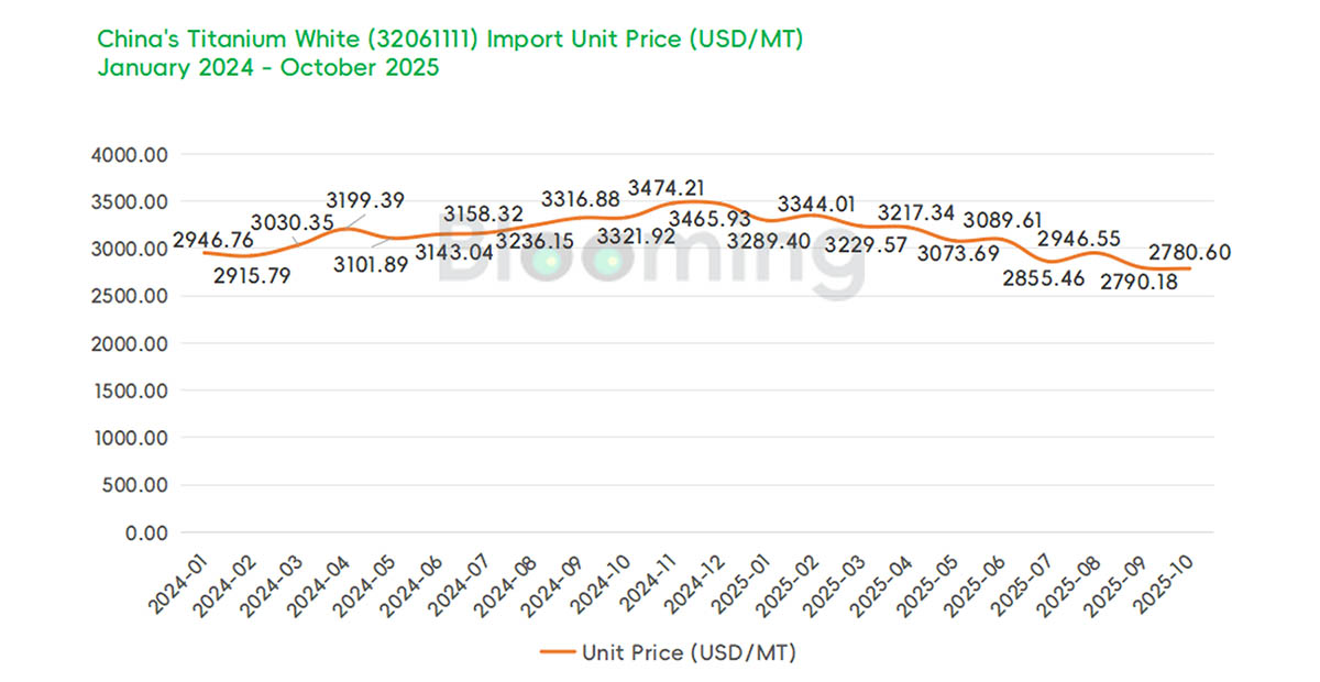 China's Rutile Titanium Dioxide Trade Diverges: Imports Fall as Exports Rise in October 2025 - 02
