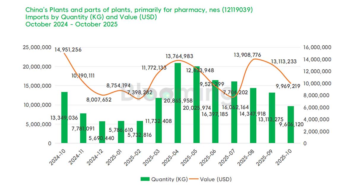 China's October 'Plants and Parts of Plants, Primarily for Pharmacy, NES' Trade Shows Sharp Import Decline, Strong Export Growt - 01