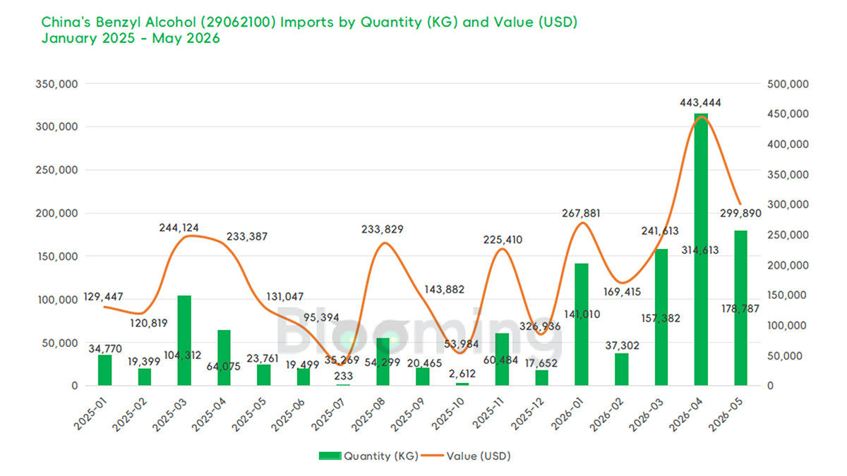 China Benzyl Alcohol Exports Hit $8.29M in May 2026 as Import Demand Softens - 01