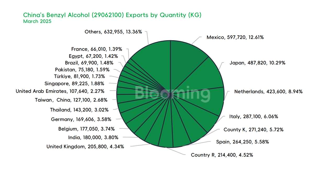 China's Benzyl Alcohol Trade in March 2025: Imports Rebound Sharply While Exports Hold Steady Amid Global Volatility - 06