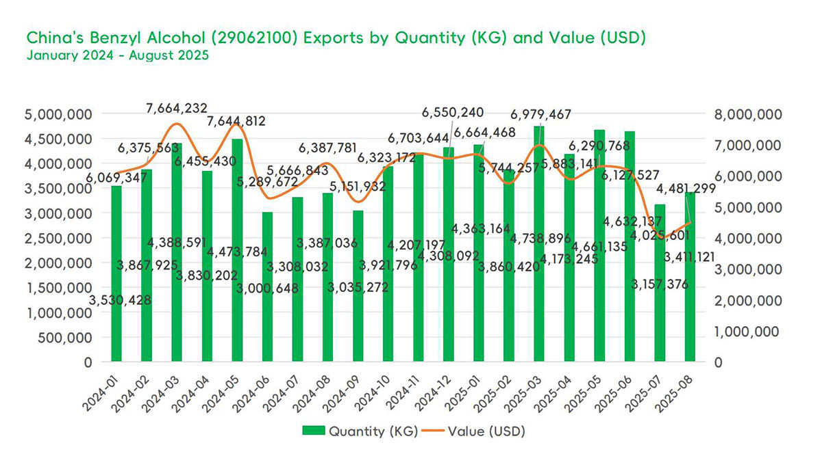 China's Benzyl Alcohol Imports Surge in August 2025 as Export Growth Steadies - 04