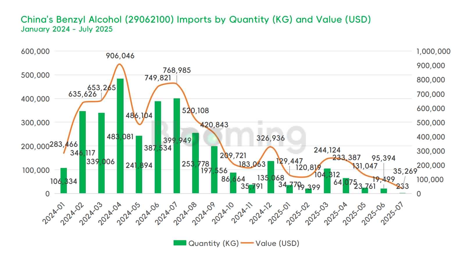 China's Benzyl Alcohol Trade Under Pressure: Insights from July 2025 Data - 01