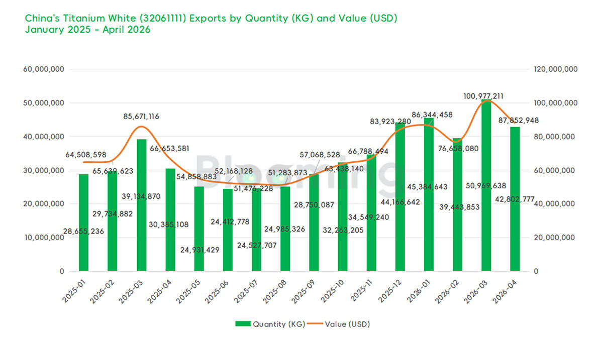 China Rutile Titanium Dioxide Imports Plunge 42% While Exports Surge 32% YoY in April 2026 - 03
