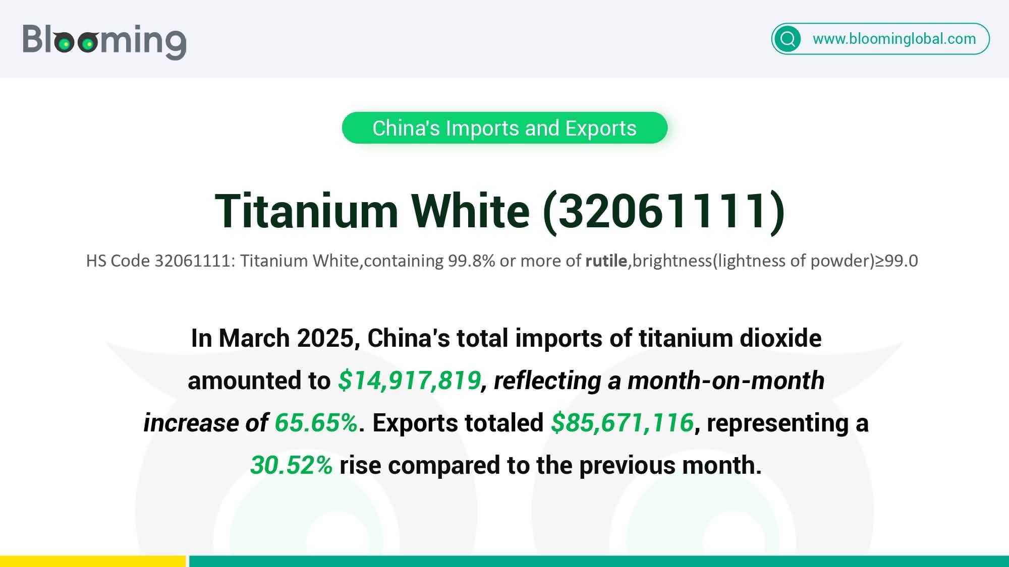 China's Titanium Dioxide Trade Sees Strong Monthly Rebound in March 2025 Despite Year-on-Year Decline