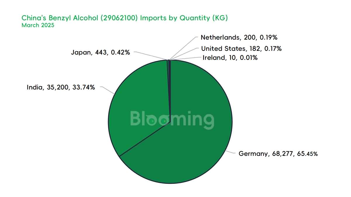 China's Benzyl Alcohol Trade in March 2025: Imports Rebound Sharply While Exports Hold Steady Amid Global Volatility - 02