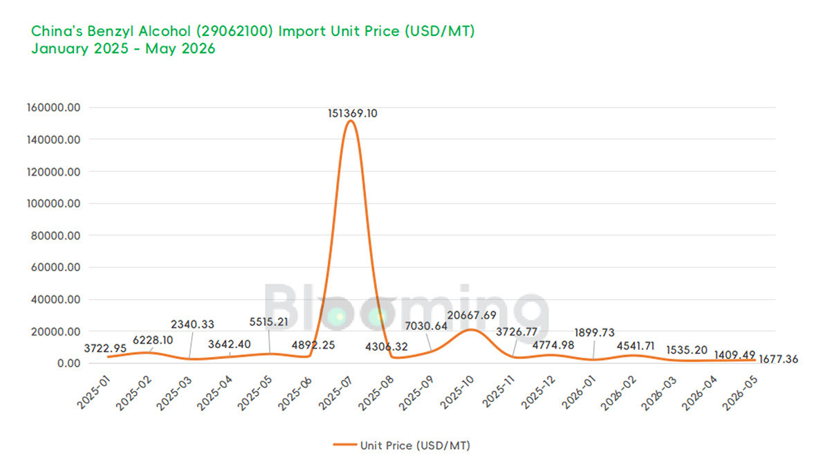 China Benzyl Alcohol Exports Hit $8.29M in May 2026 as Import Demand Softens - 02