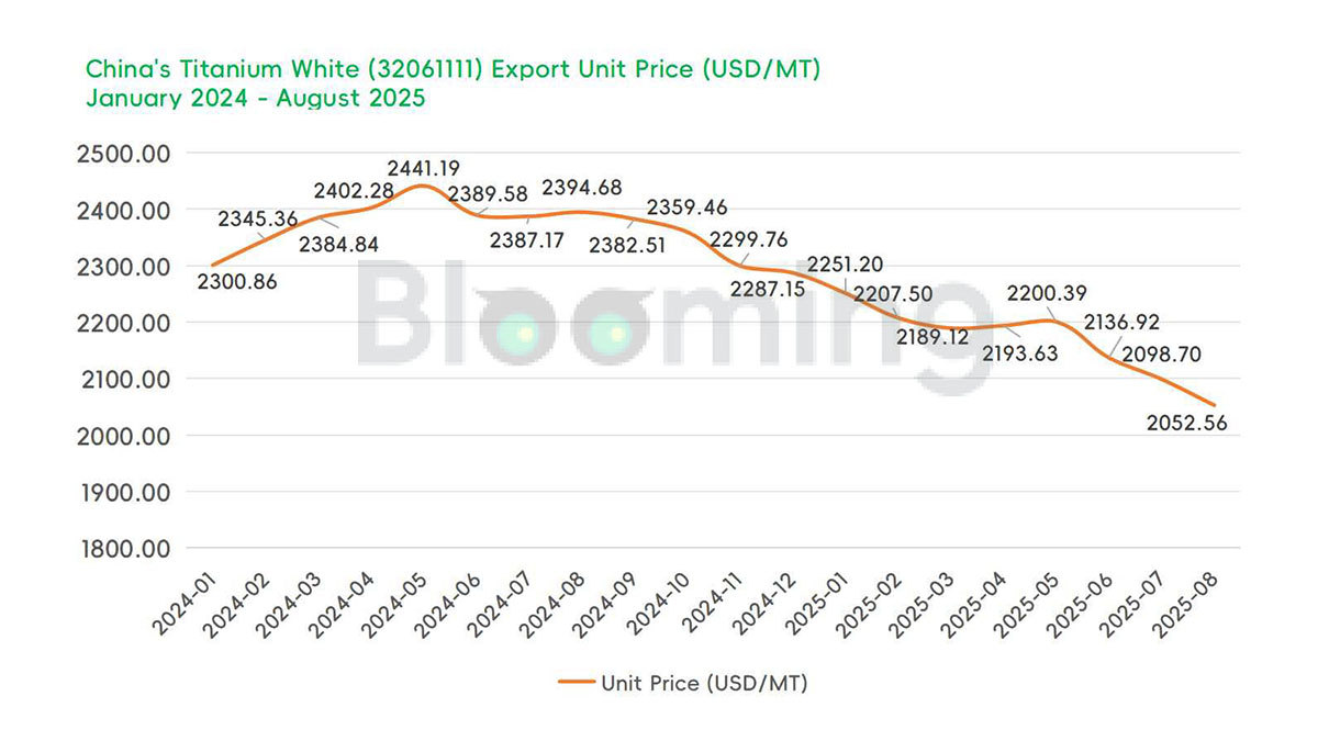 China's Rutile Titanium Dioxide Trade in August 2025: Sharp Import Plunge Contrasts with Stable Exports