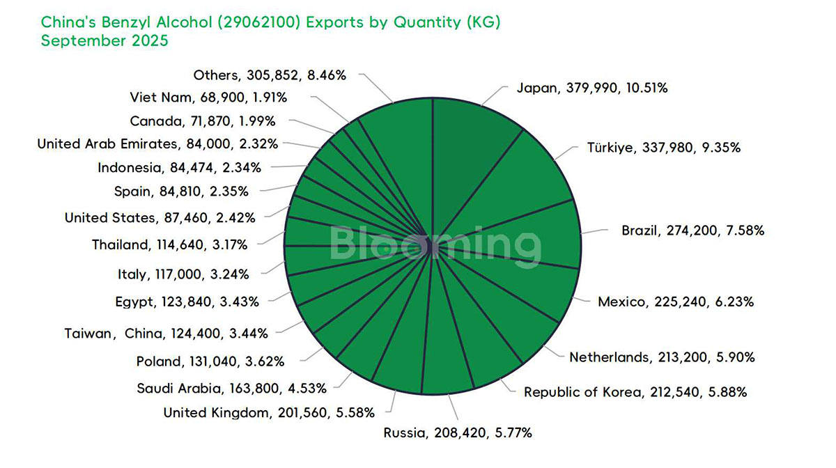 China’s Benzyl Alcohol Trade Sees Sharp Import Decline, Resilient Export Momentum in September 2025 - 04