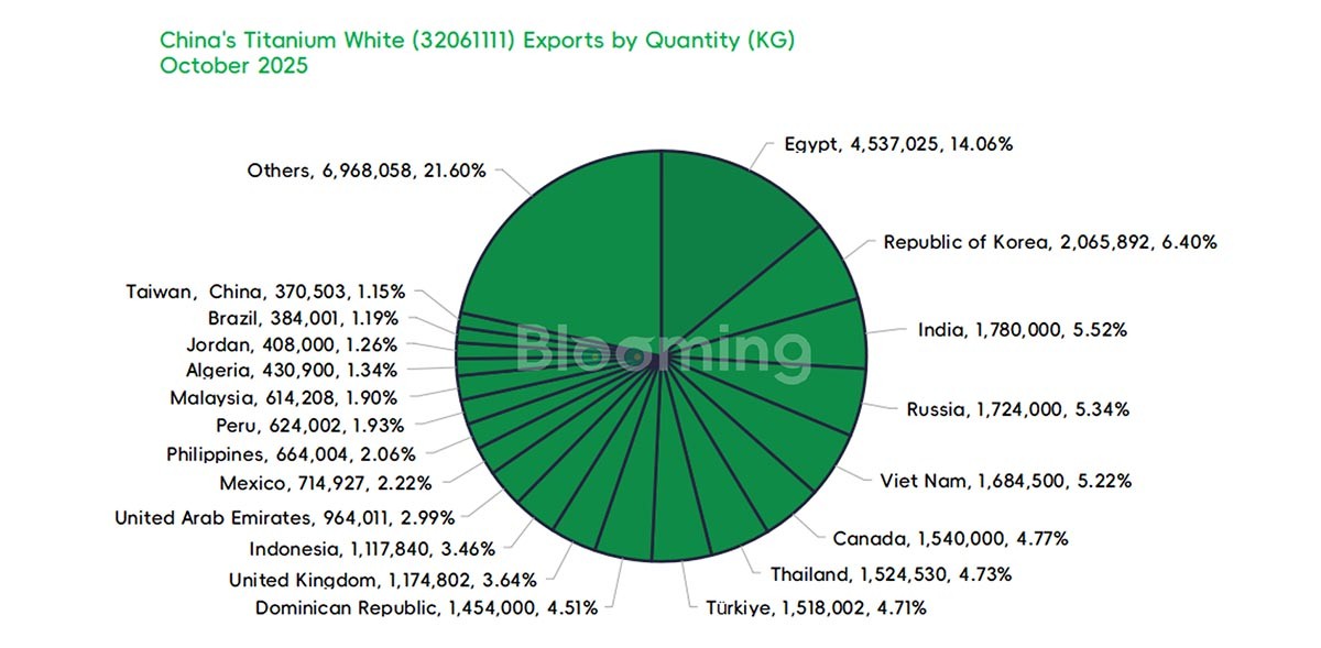China's Rutile Titanium Dioxide Trade Diverges: Imports Fall as Exports Rise in October 2025 - 04
