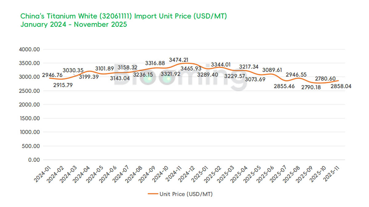 China's Rutile Titanium Dioxide Imports and Exports Show Month-on-Month Recovery in November 2025 - 02