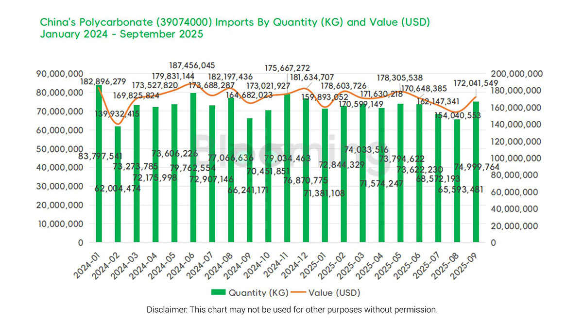 China's September Polycarbonate Trade: Import Surge Outpaces Steady Exports - 01