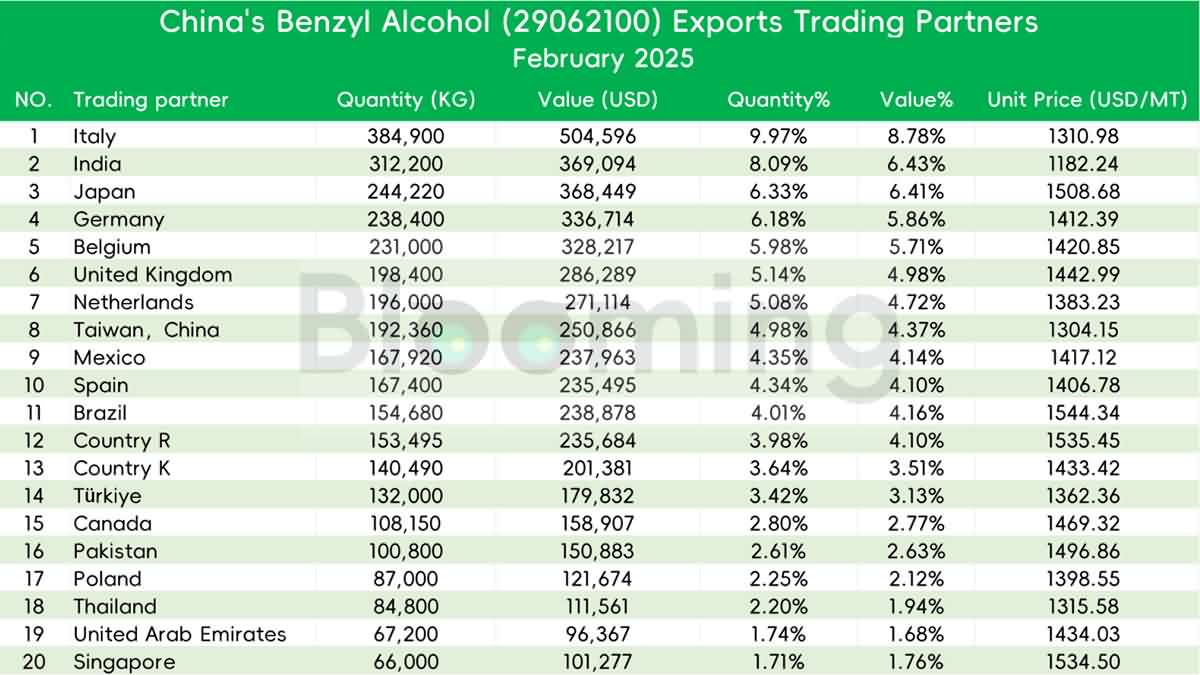 China's Benzyl Alcohol Trade in February 2025: Import & Export Trends Unveiled - 09
