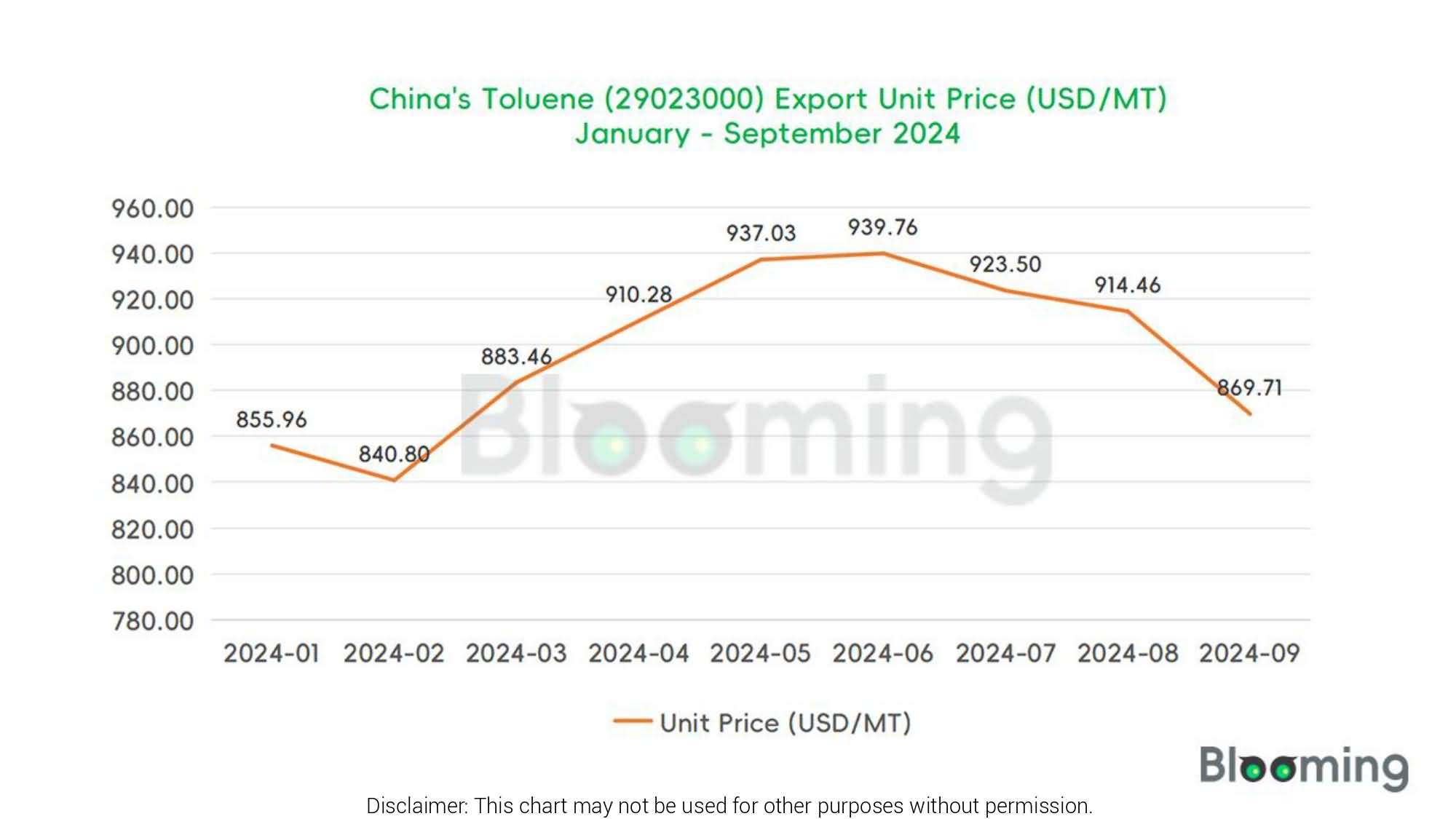 What's Happening in China's Toluene Trade in September 2024 - 06