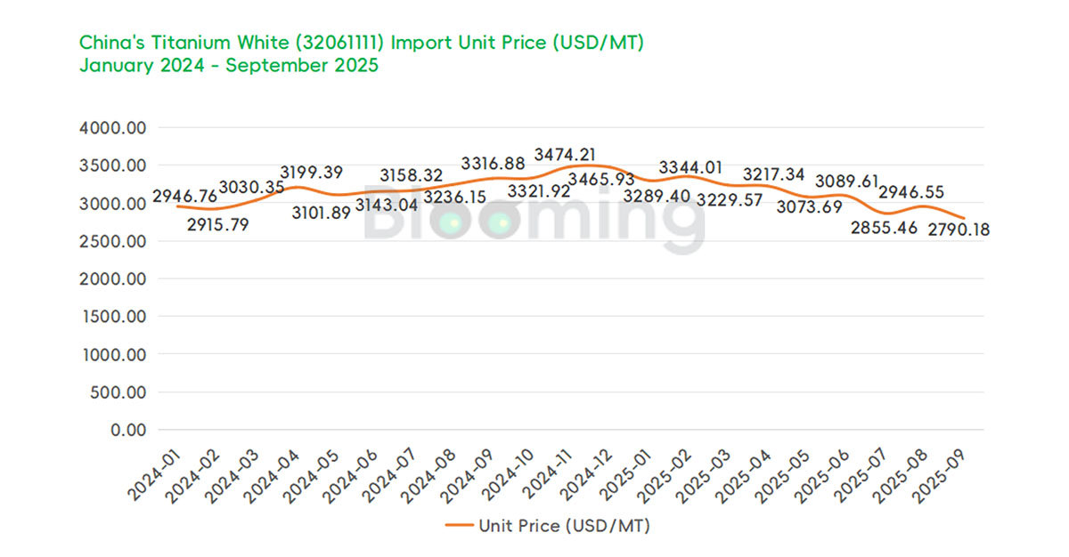 China's Rutile Titanium Dioxide Trade Rebounds Sharply in September, Signaling Market Recovery - 02