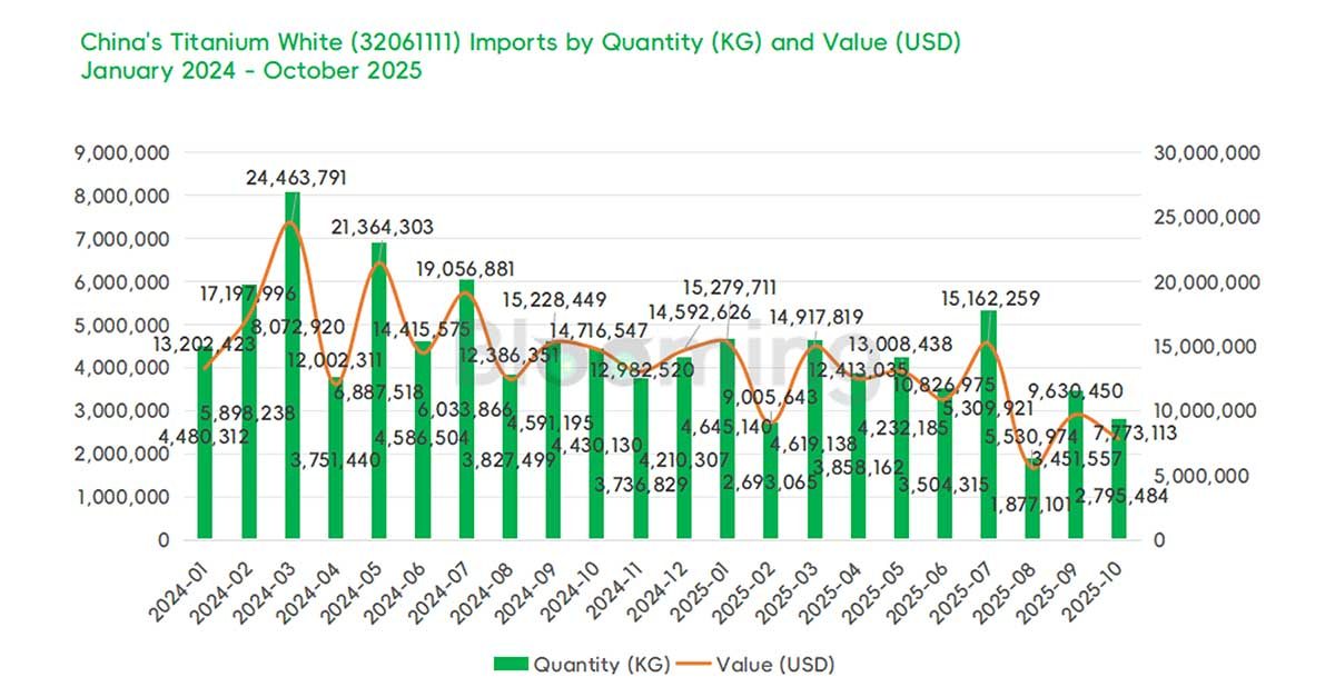 China's Rutile Titanium Dioxide Trade Diverges: Imports Fall as Exports Rise in October 2025 - 01
