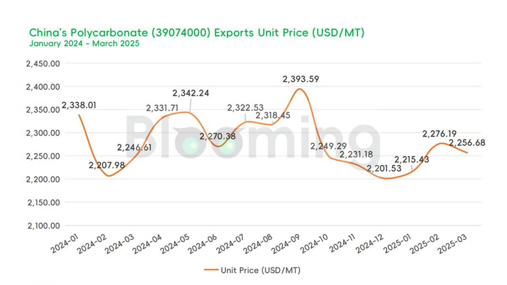China's Polycarbonate Trade Shows Strong Export Growth Amid Stable Imports in March 2025 - 04