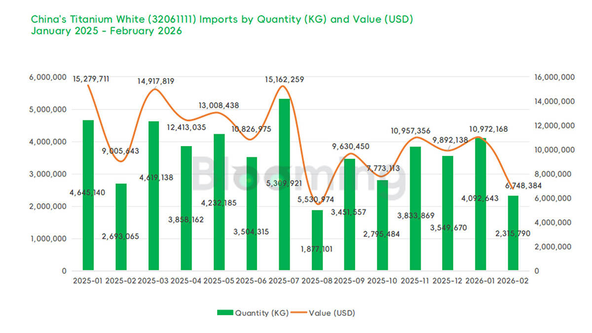 China Rutile Titanium Dioxide Imports Decline as Exports Rise in February 2026 - 01