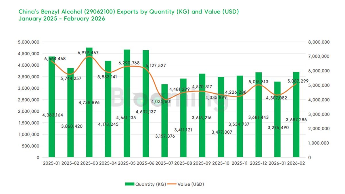 China Benzyl Alcohol Market in February 2026: Import Surge and Export Dynamics - 03