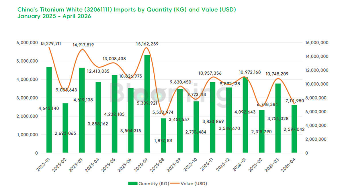 China Rutile Titanium Dioxide Imports Plunge 42% While Exports Surge 32% YoY in April 2026 - 01