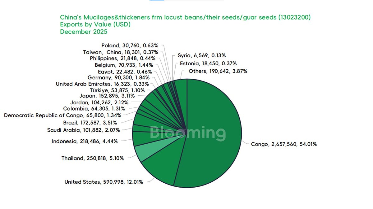 China's Mucilages&Thickeners frm Locust Beans/Their Seeds/Guar Seeds Trade Analysis: December 2025 Import and Export Trends - 05