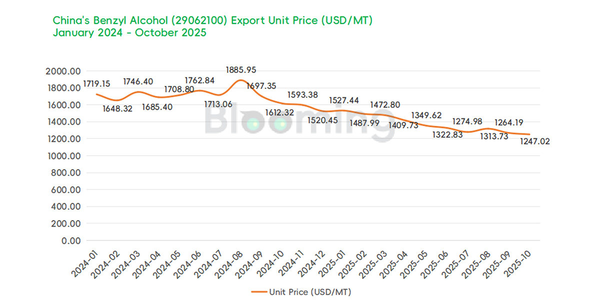 China's Benzyl Alcohol Trade Slumps in October 2025 Amid Falling Imports and Exports