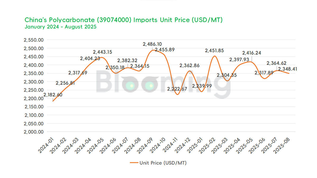 China’s Polycarbonate Trade in August 2025: Imports Decline While Exports Maintain Year-on-Year Growth - 02