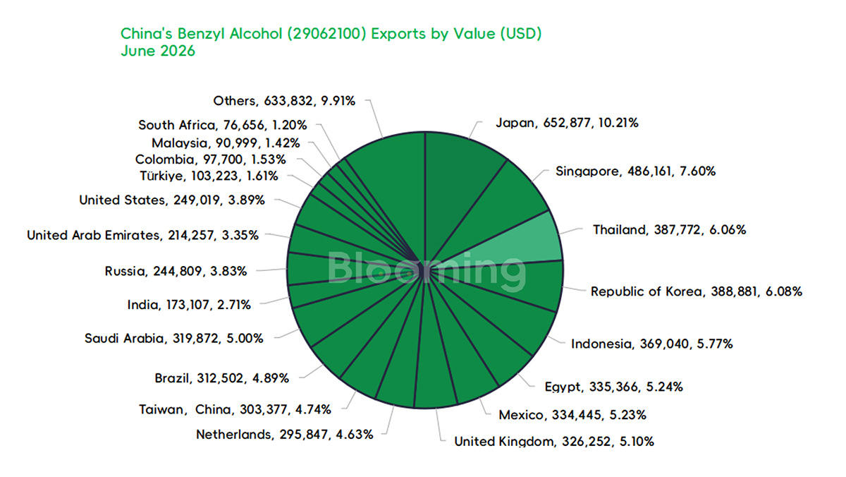 China Benzyl Alcohol Trade Data June 2026: Import Decline, Export Value Growth Continue - 05