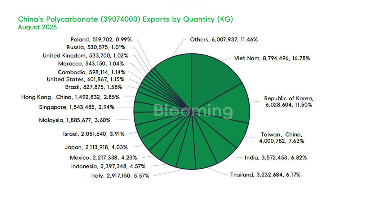 China’s Polycarbonate Trade in August 2025: Imports Decline While Exports Maintain Year-on-Year Growth - 04
