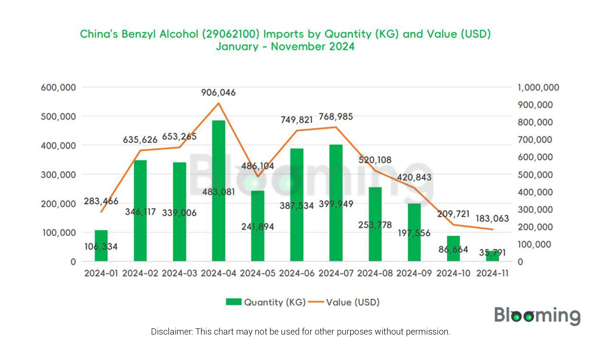 What are the trends in China's Benzyl Alcohol exports in November  2024 - 01