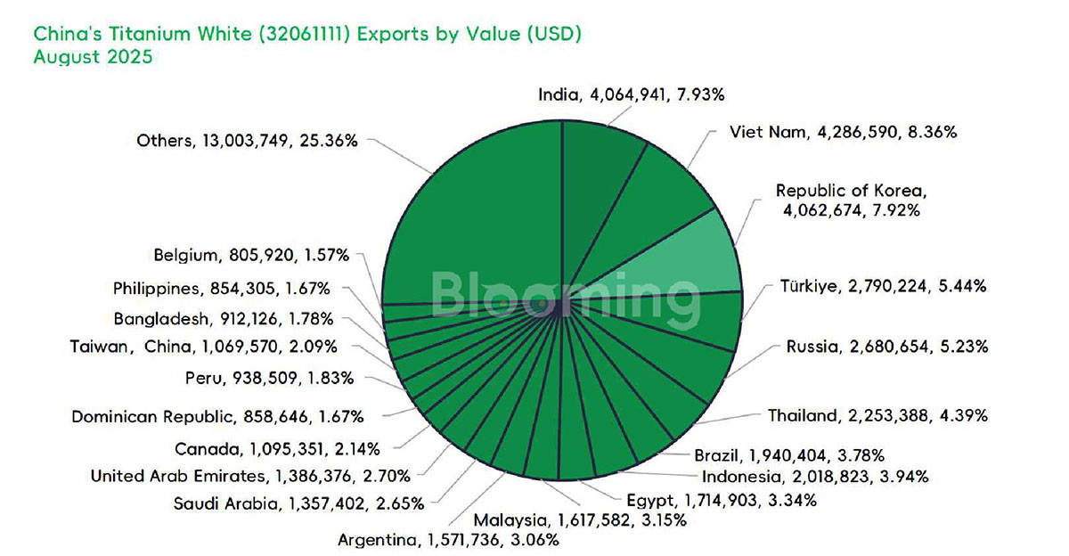 China's Rutile Titanium Dioxide Trade in August 2025: Sharp Import Plunge Contrasts with Stable Exports - 05