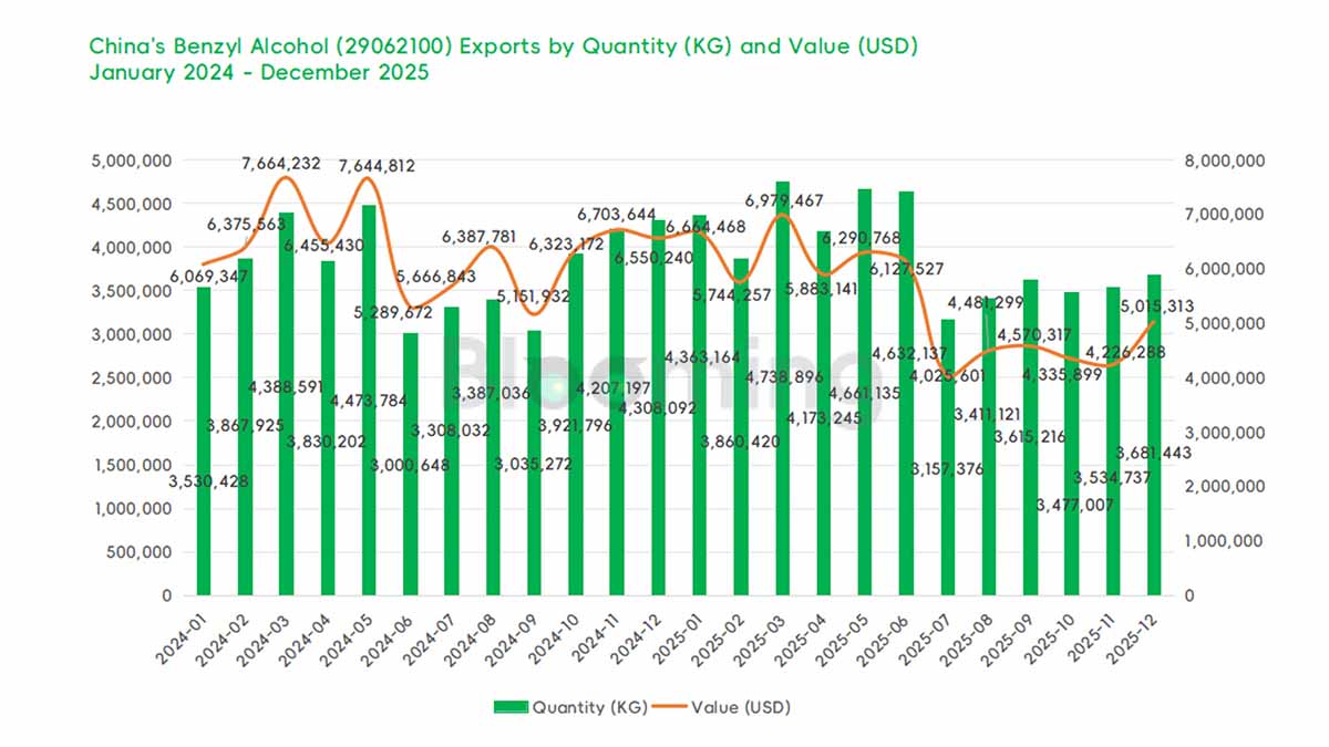 China's Benzyl Alcohol Imports Plunge While Export Value Rises MoM in December 2025 - 03