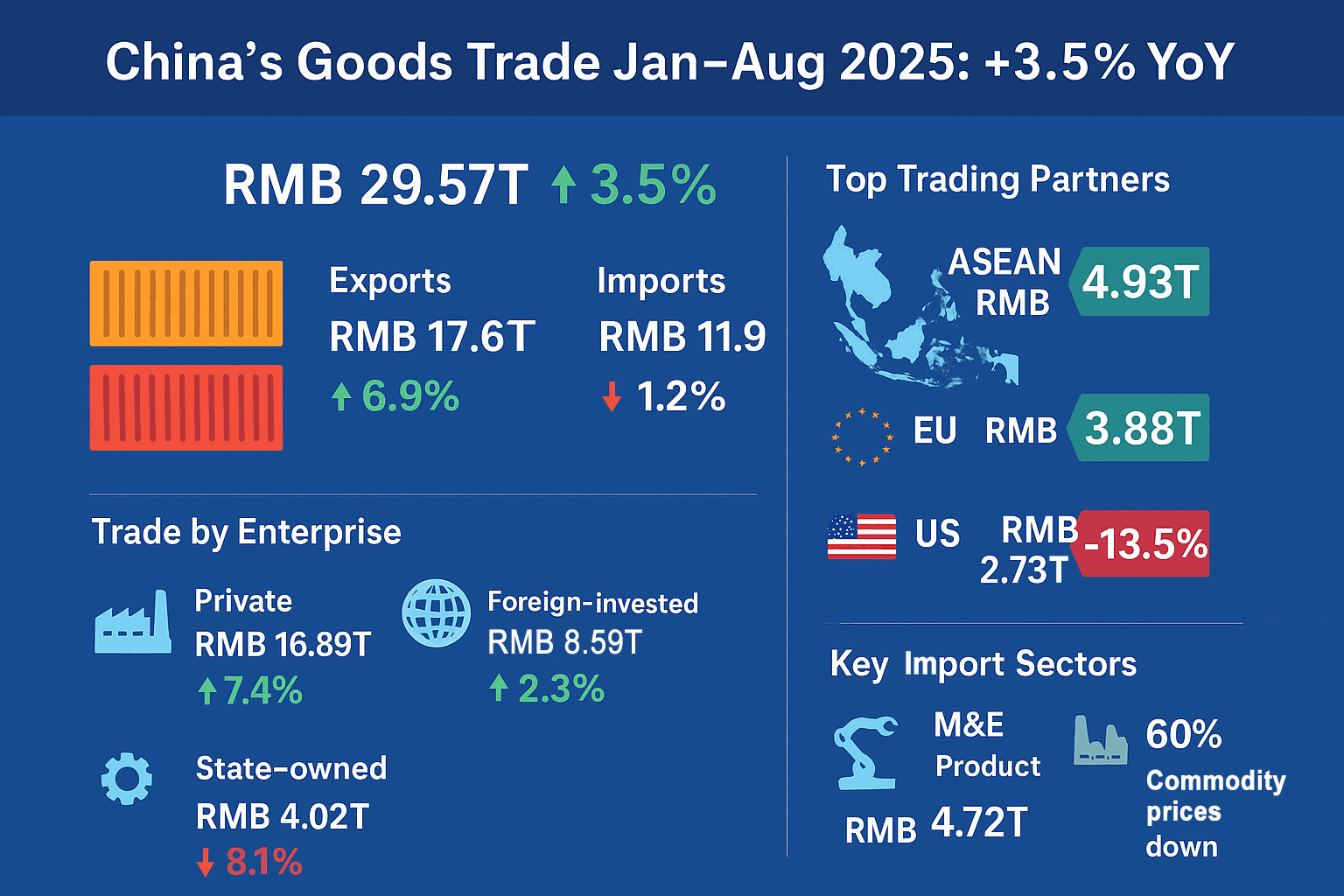 China's Goods Trade Grew 3.5% in the First Eight Months of 2025