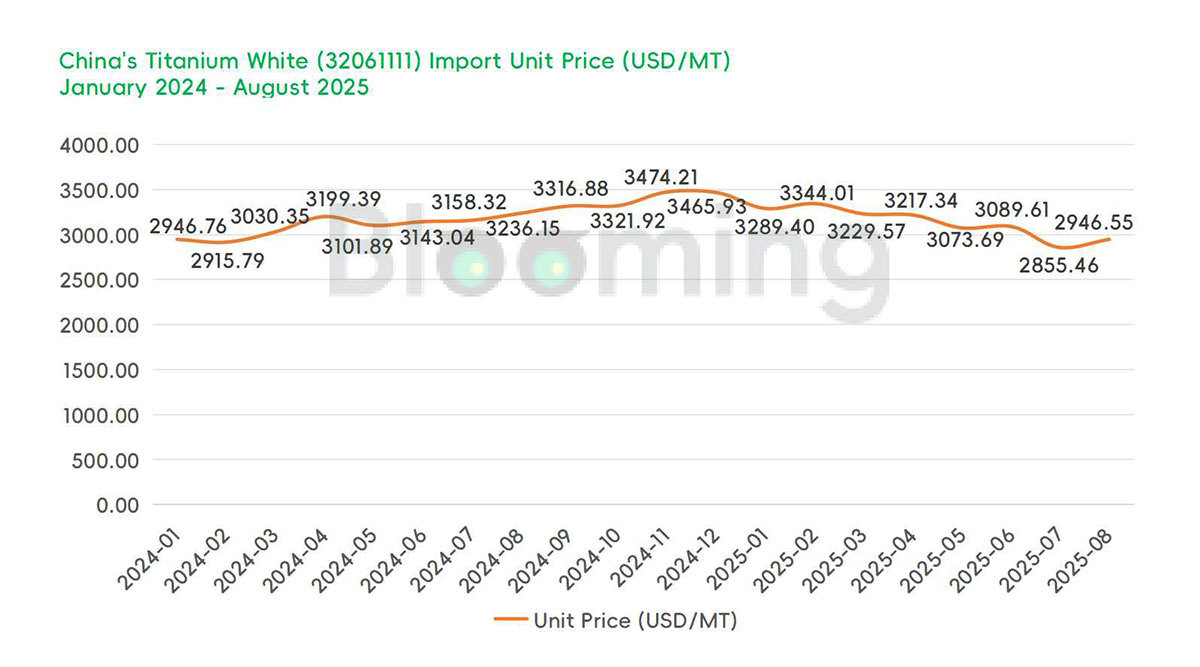 China's Rutile Titanium Dioxide Trade in August 2025: Sharp Import Plunge Contrasts with Stable Exports - 02