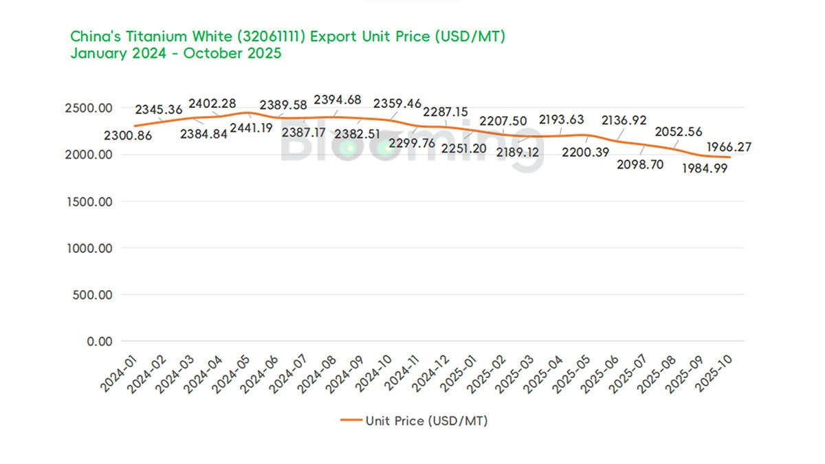 China's Rutile Titanium Dioxide Trade Diverges: Imports Fall as Exports Rise in October 2025
