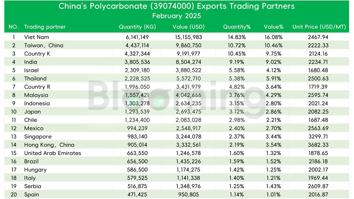 February 2025 Analysis: China’s Polycarbonate (39074000) Import & Export Performance - 10