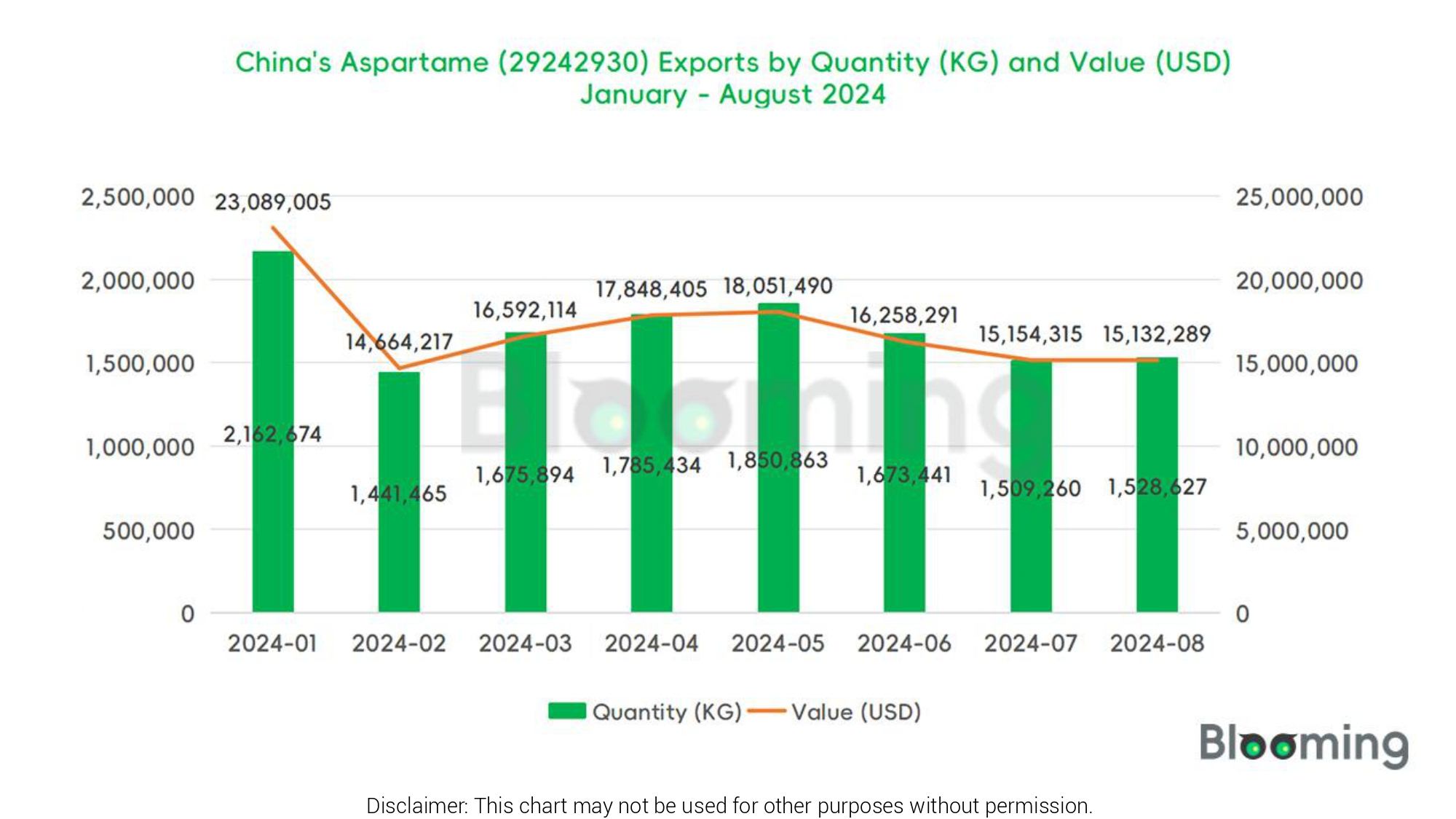 August 2024 China Aspartame (29242930) Imports and Exports Report 05
