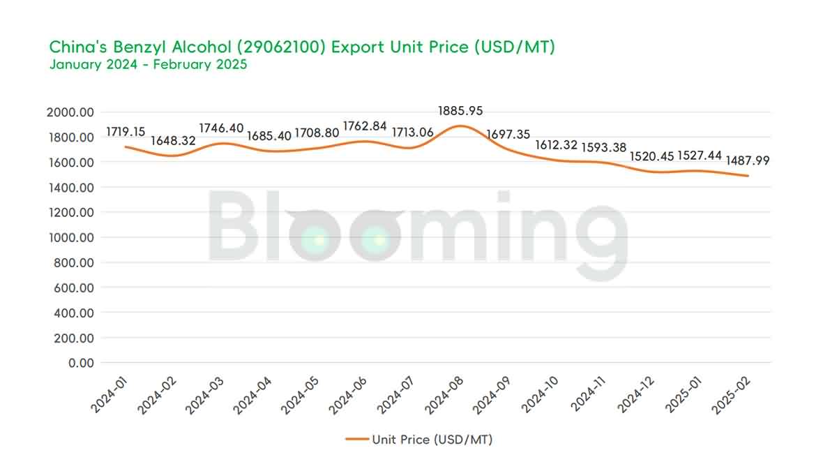 China's Benzyl Alcohol Trade in February 2025: Import & Export Trends Unveiled - 06