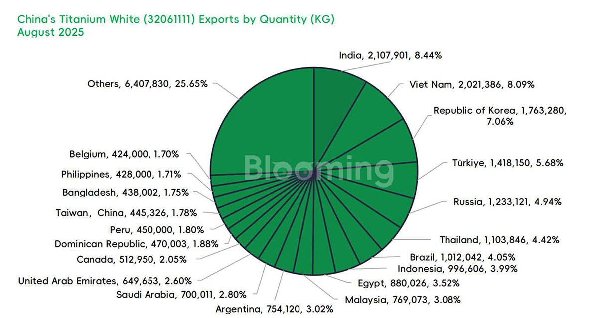 China's Rutile Titanium Dioxide Trade in August 2025: Sharp Import Plunge Contrasts with Stable Exports - 04