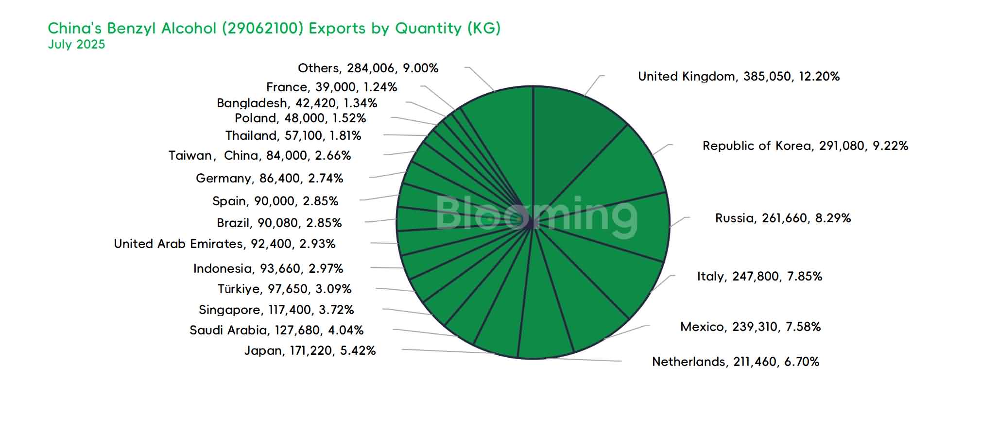 China's Benzyl Alcohol Trade Under Pressure: Insights from July 2025 Data - 04