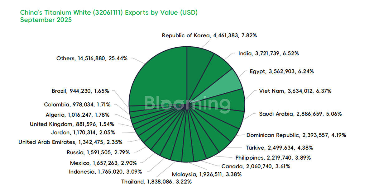 China's Rutile Titanium Dioxide Trade Rebounds Sharply in September, Signaling Market Recovery - 05