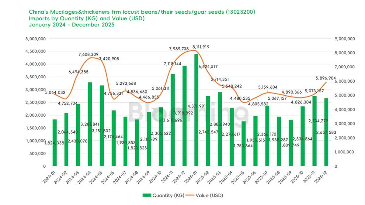 China's Mucilages&Thickeners frm Locust Beans/Their Seeds/Guar Seeds Trade Analysis: December 2025 Import and Export Trends - 01