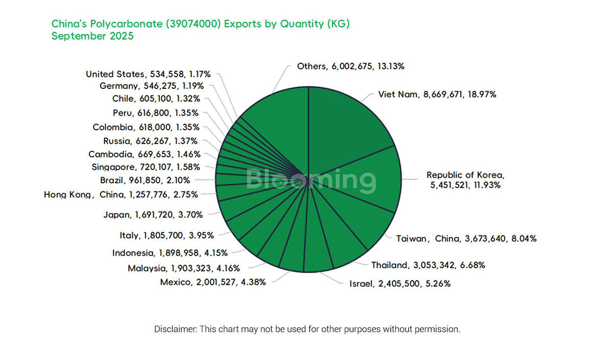 China's September Polycarbonate Trade: Import Surge Outpaces Steady Exports - 04