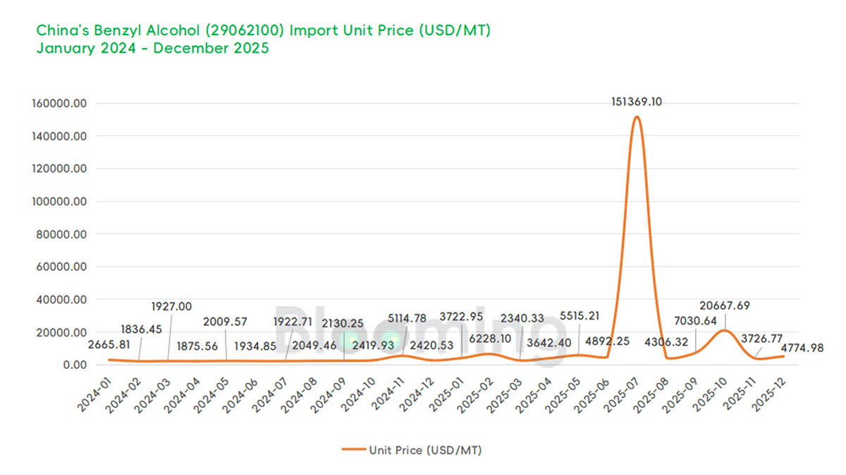 China's Benzyl Alcohol Imports Plunge While Export Value Rises MoM in December 2025 - 02