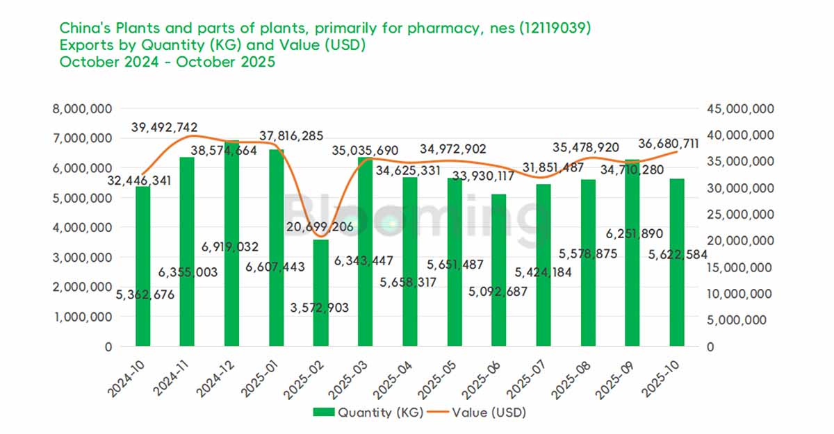 China's October 'Plants and Parts of Plants, Primarily for Pharmacy, NES' Trade Shows Sharp Import Decline, Strong Export Growt - 03