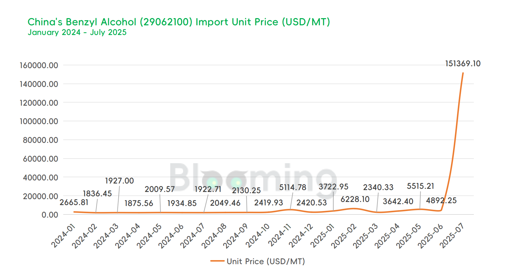 China's Benzyl Alcohol Trade Under Pressure: Insights from July 2025 Data - 02