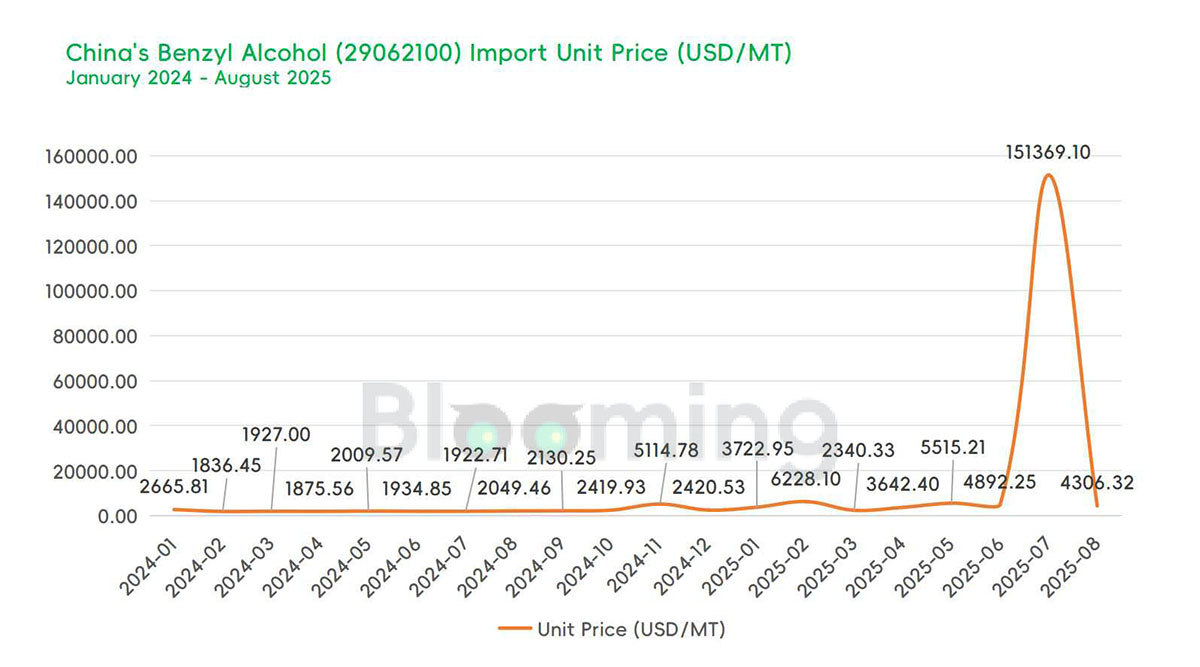 China's Benzyl Alcohol Imports Surge in August 2025 as Export Growth Steadies - 02