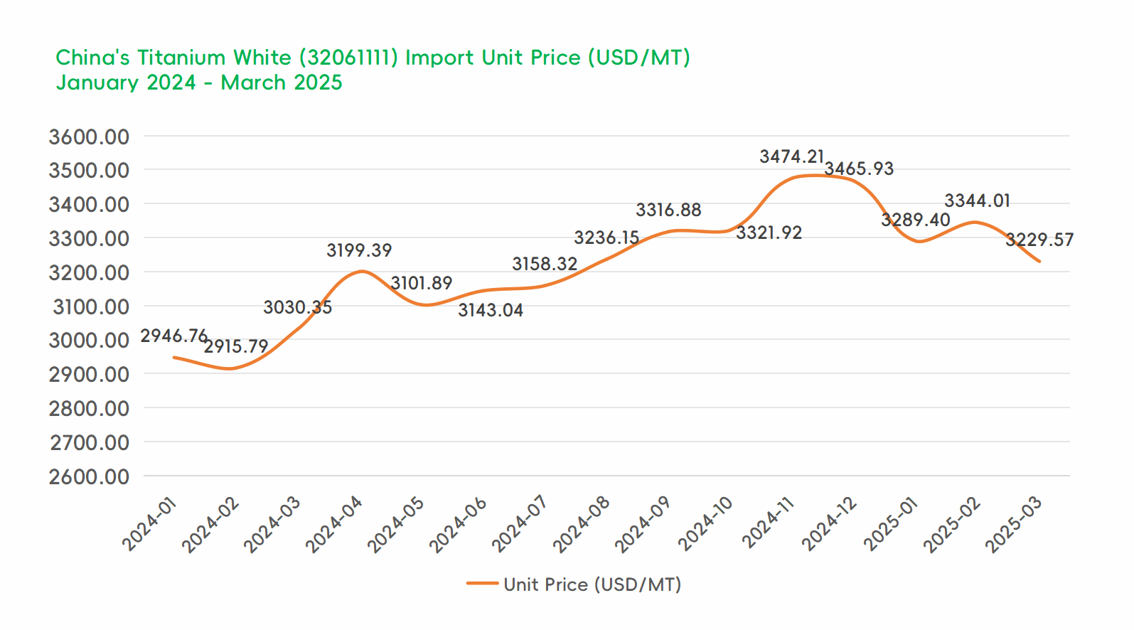 China's Titanium Dioxide Trade Sees Strong Monthly Rebound in March 2025 Despite Year-on-Year Decline - 02